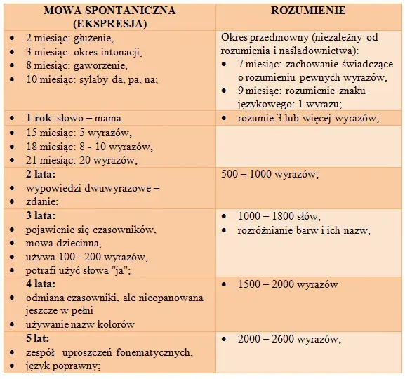 Kiedy dziecko zaczyna rozumieć? Kluczowe etapy rozwoju językowego
