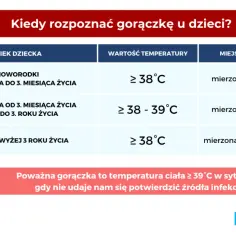 Gorączka u dziecka: kiedy martwić się i jak pomóc?
