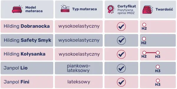 Jaki materac do łóżeczka dla niemowlaka? 5 kluczowych cech